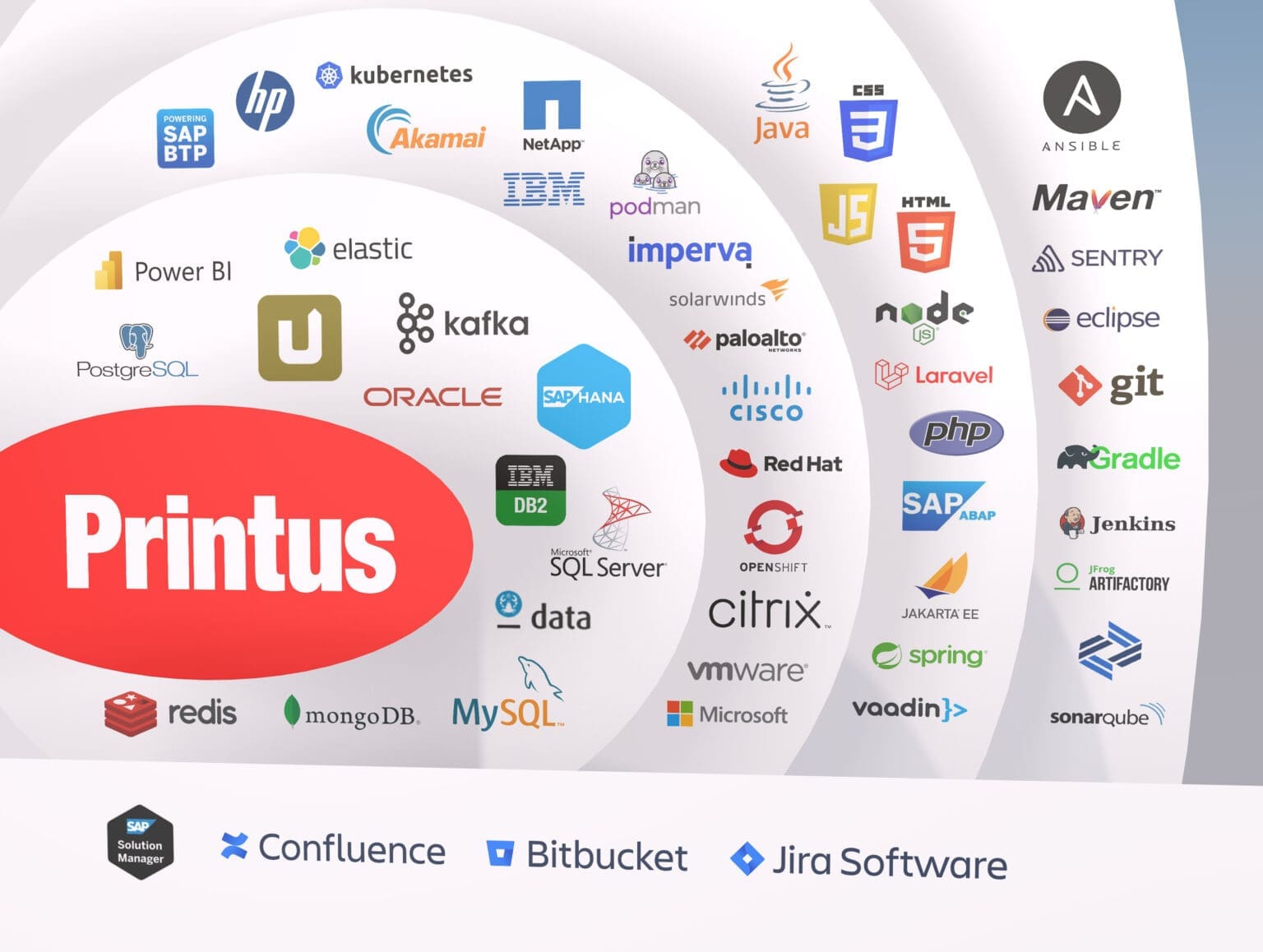 Grafik zeigt Technologien bei Printus: u. a. Java, Kubernetes, SAP, Git, Jenkins, MySQL, Oracle, Spring